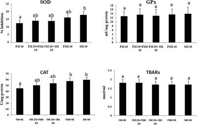 Evaluation of the Partial Replacement of Dietary Fish Meal With Fermented or Untreated Soybean Meal in Juvenile Silver Barb, Barbonymus gonionotus